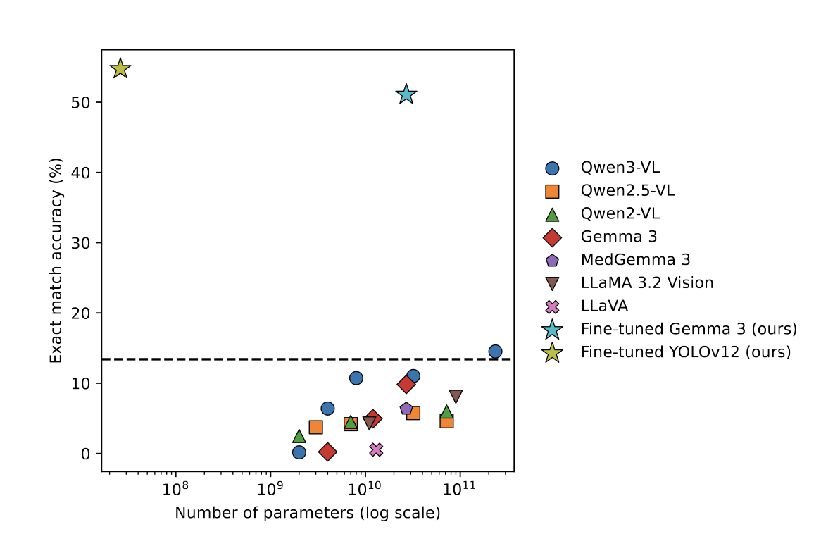 Visualization for A Comparative Study in Surgical AI: Datasets, Foundation Models, and Barriers to Med-AGI